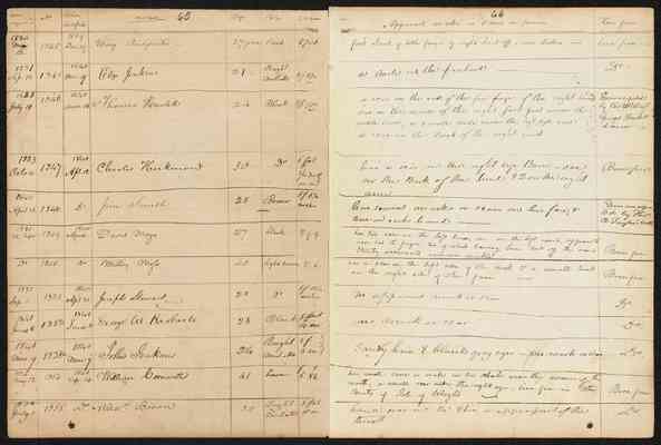 Chesterfield County "Free Negro Register", 1830-1853