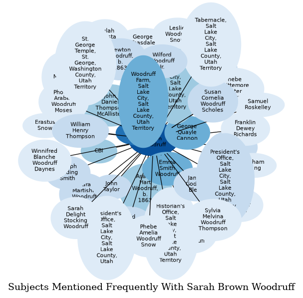 Related subjects