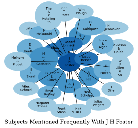 Related subjects