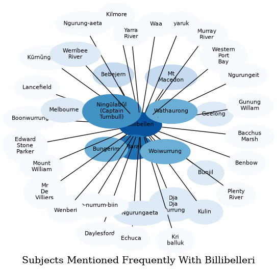 Related subjects