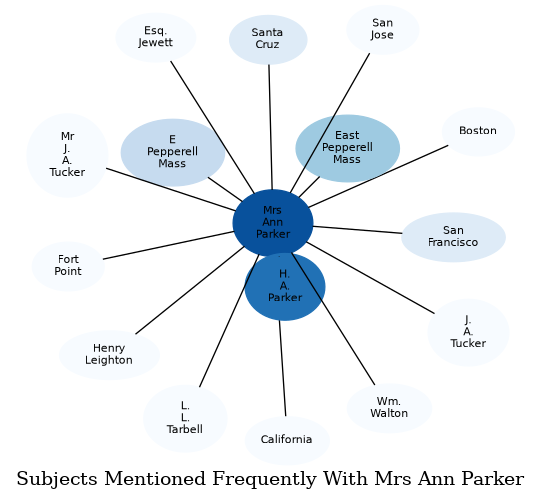 Related subjects