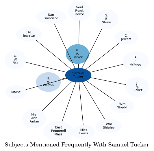 Related subjects