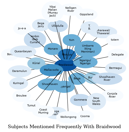 Related subjects