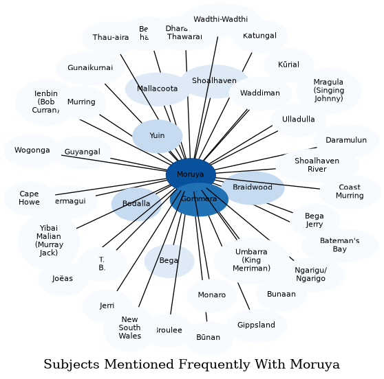 Related subjects