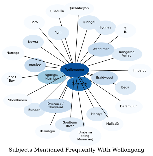 Related subjects