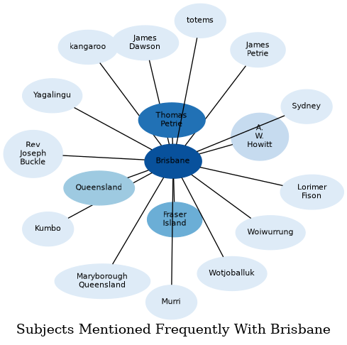 Related subjects