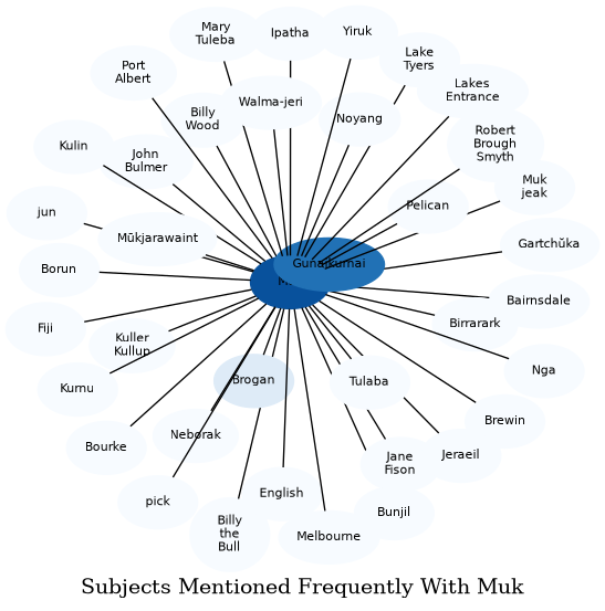 Related subjects