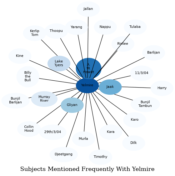 Related subjects