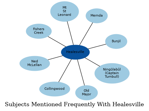 Related subjects