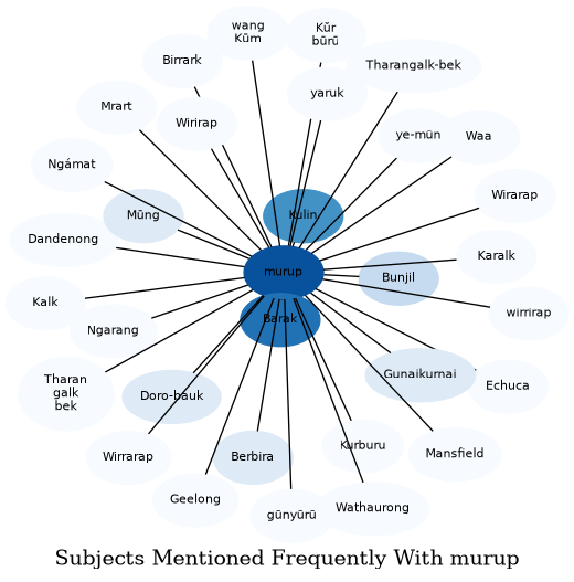 Related subjects