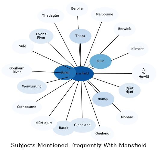 Related subjects