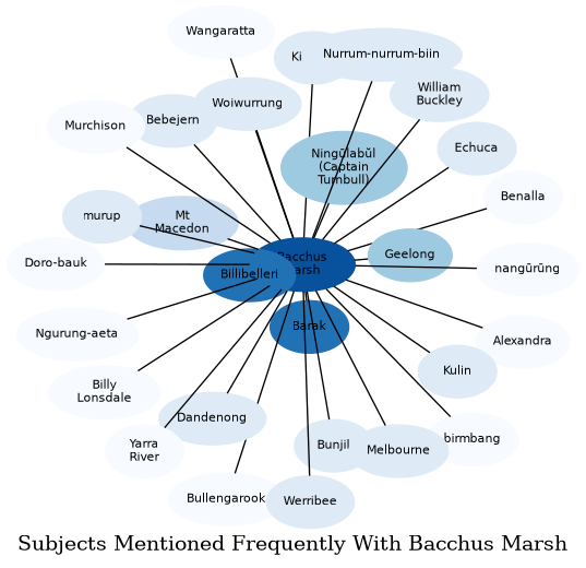 Related subjects