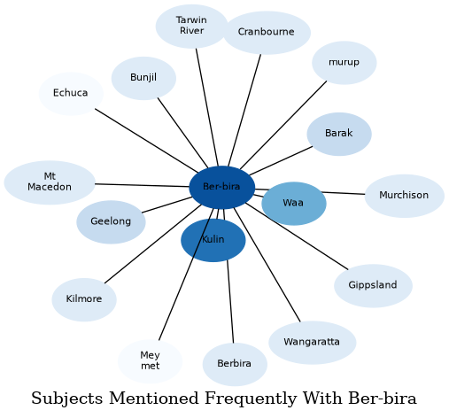Related subjects