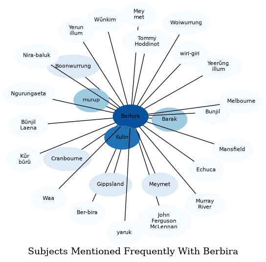 Related subjects