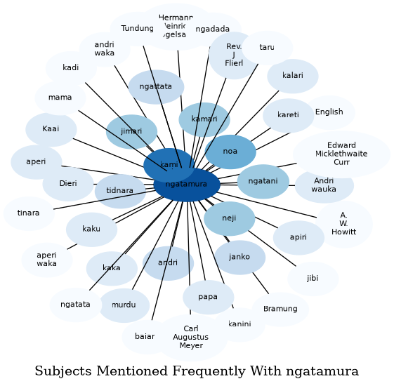 Related subjects