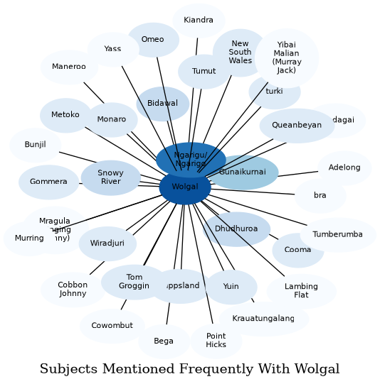 Related subjects