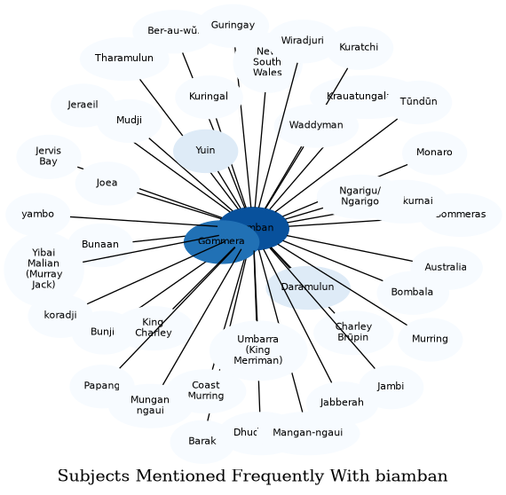 Related subjects