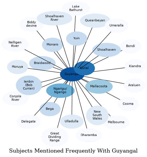Related subjects