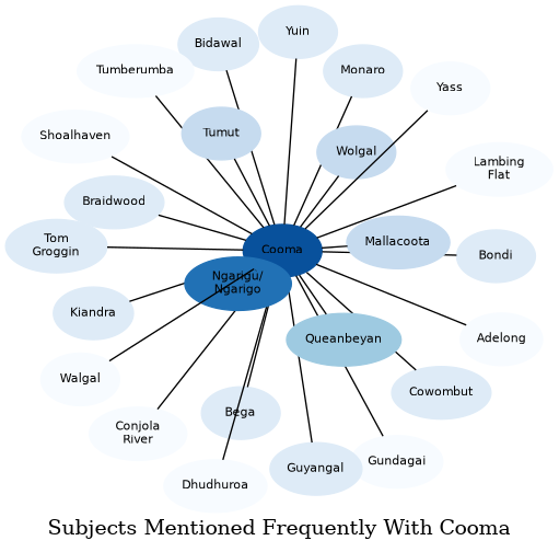 Related subjects
