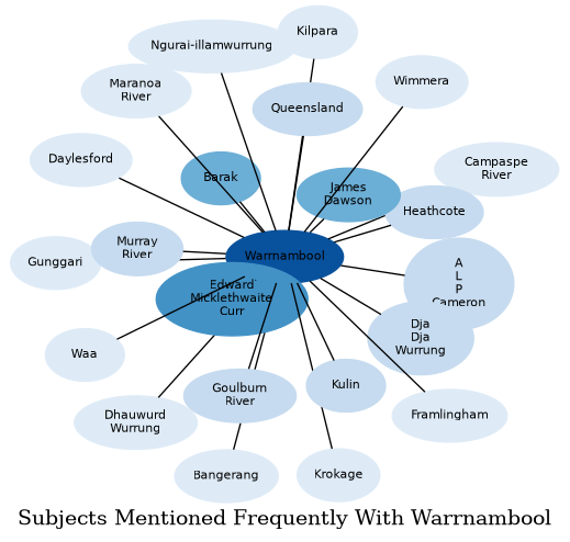 Related subjects