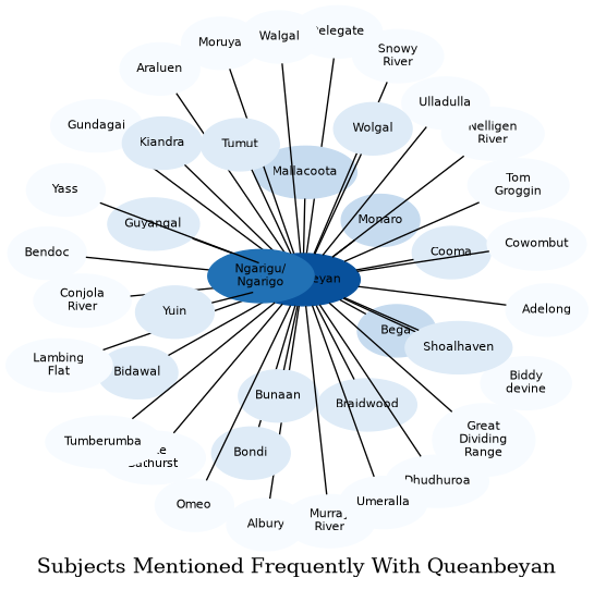 Related subjects