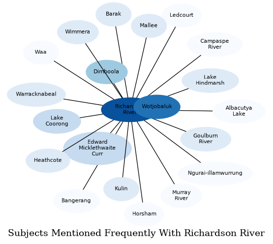 Related subjects