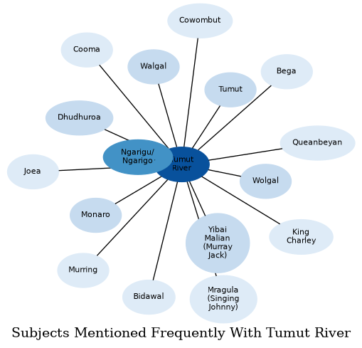 Related subjects