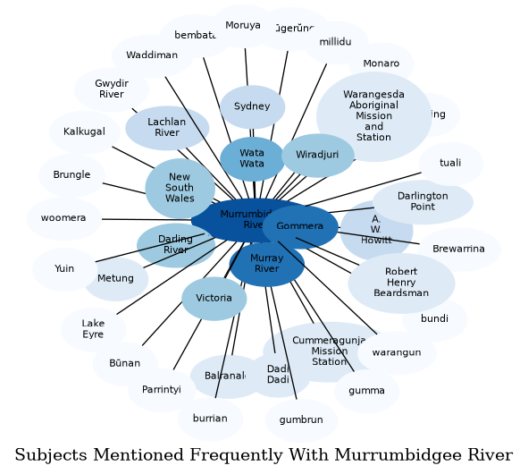 Related subjects