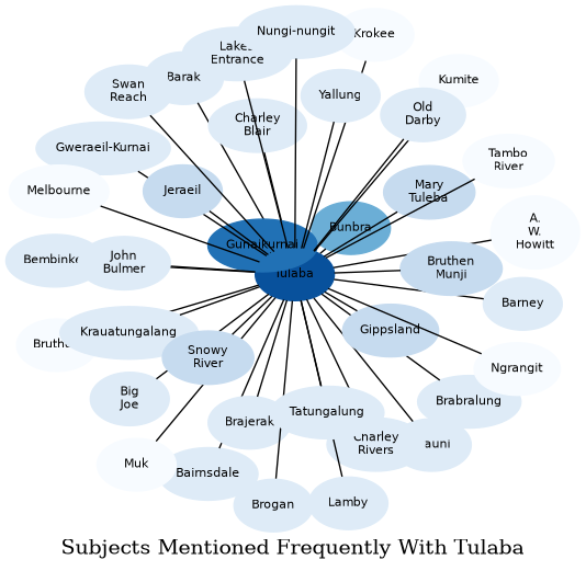 Related subjects