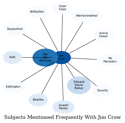 Related subjects