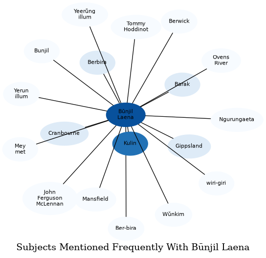 Related subjects