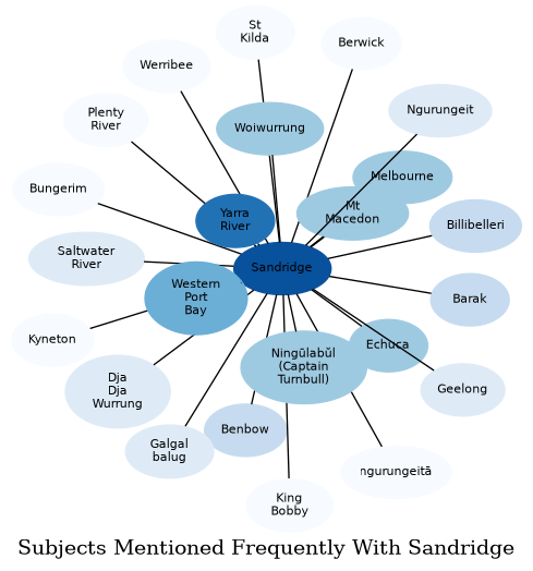 Related subjects