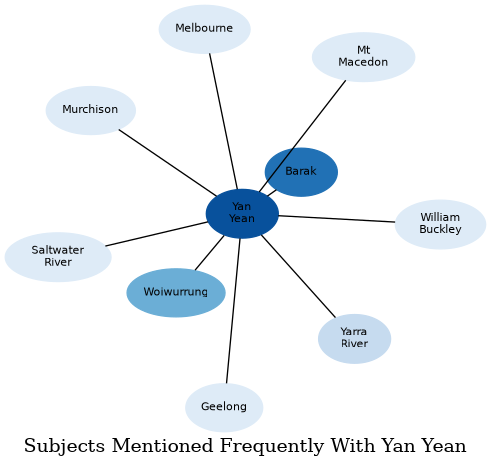Related subjects