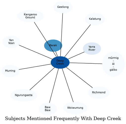 Related subjects