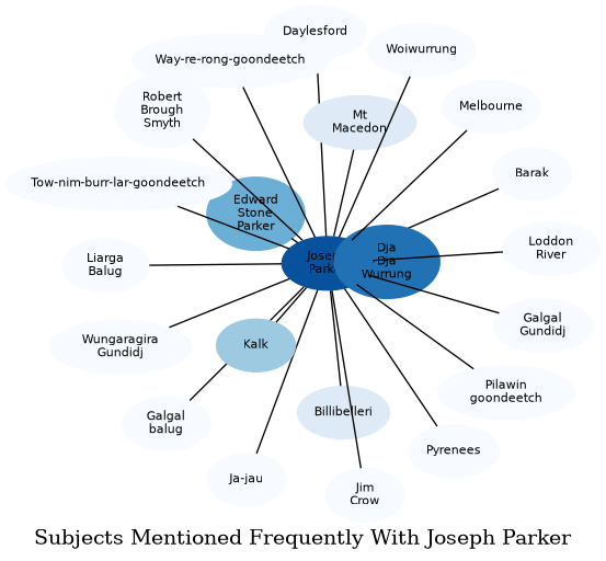 Related subjects