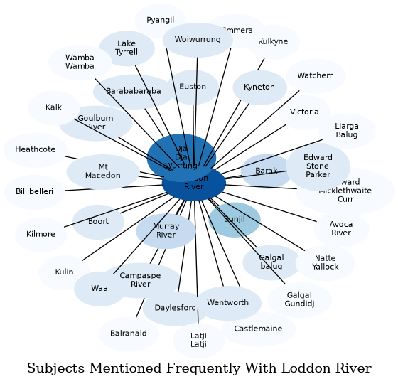 Related subjects