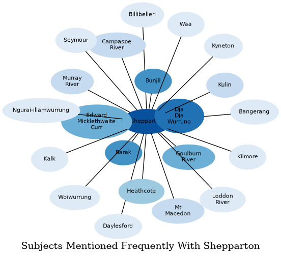 Related subjects
