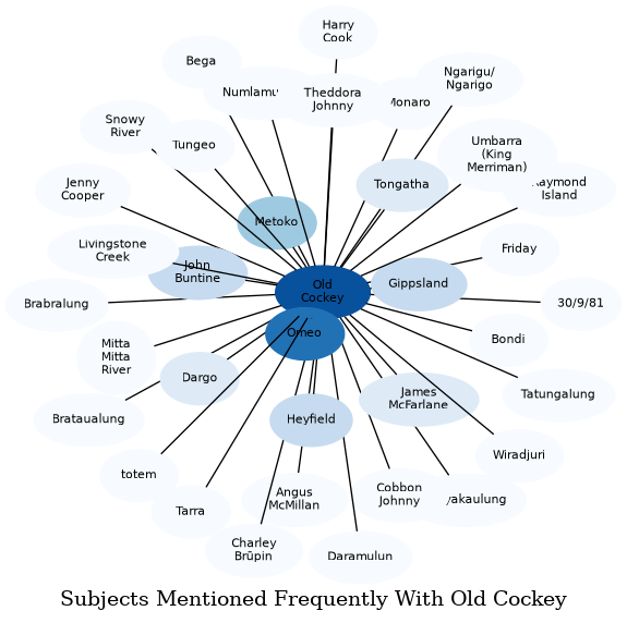 Related subjects