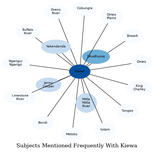 Related subjects
