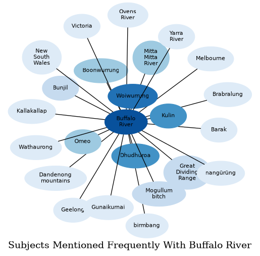 Related subjects