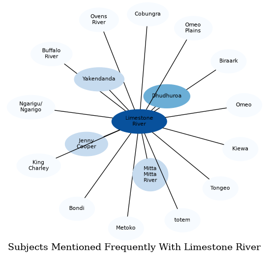 Related subjects