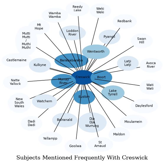 Related subjects