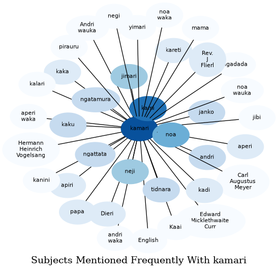 Related subjects