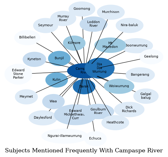 Related subjects