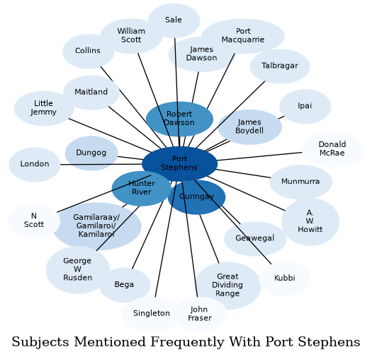Related subjects