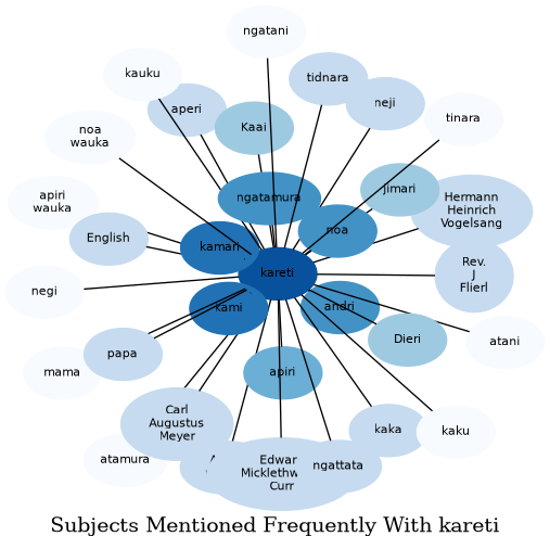 Related subjects