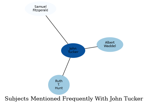 Related subjects