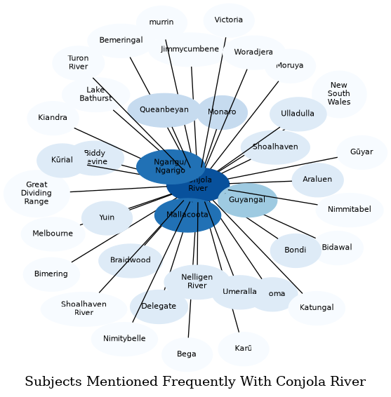 Related subjects
