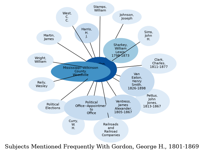 Related subjects