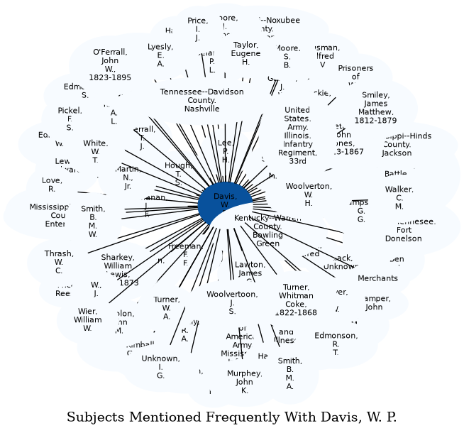 Related subjects